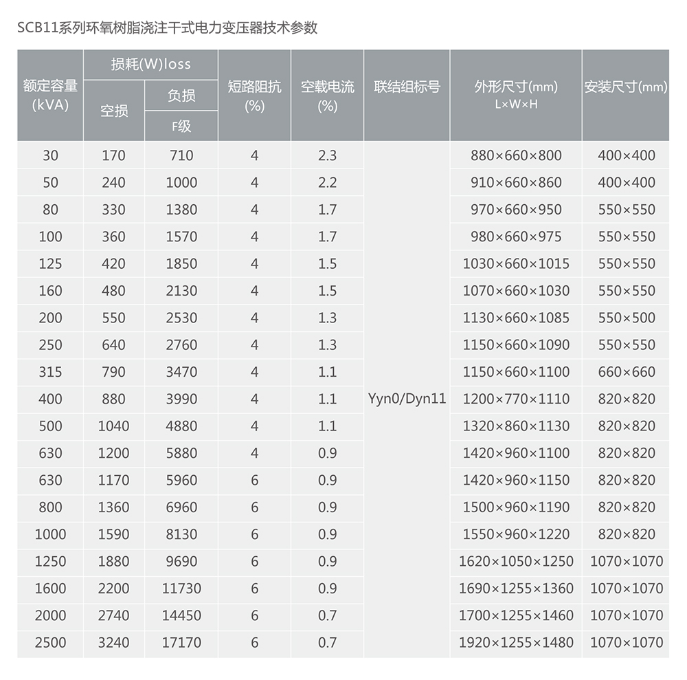 人民电器SC(B)11、SCR11系列树脂绝缘干式电力变压器 